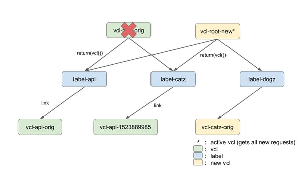 Adding one domain